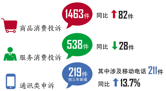 台州12315上半年日用百货类投诉增幅最大