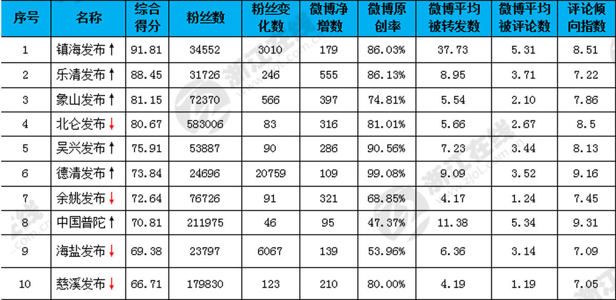 9月下半月浙江县区政务微博排行 10个账号零更