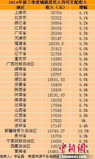 居民收入_上海居民可支配收入(3)