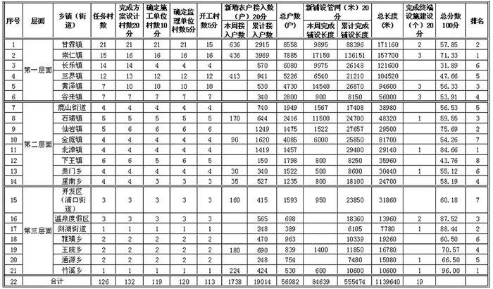 2014年农村生活污水治理工作进度表(截至9日