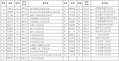 天台县2014年度第五批拟吸收预备党员名单公示