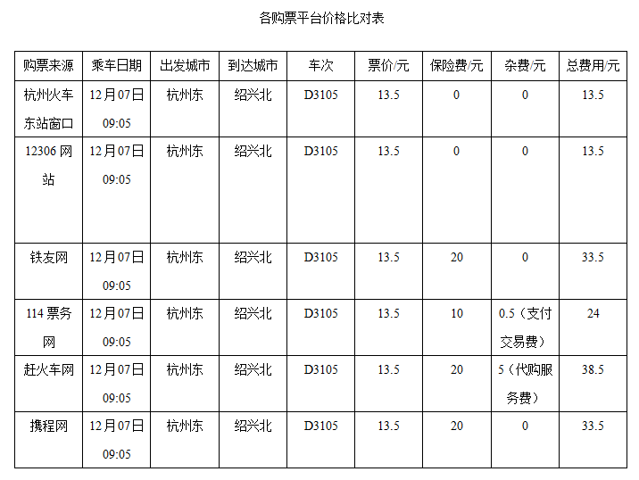 省消保委:火车票代购平台强制搭售保险 赚取暴