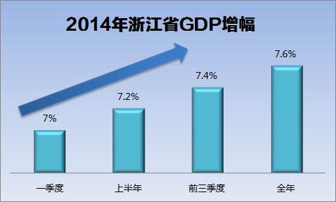 限牌GDP_杭州一季度GDP增长7.5 高于全国全省增幅