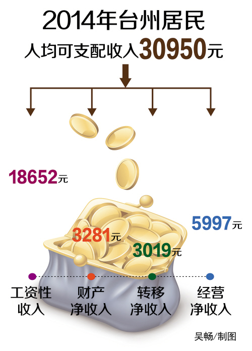 农村居民宅地地基_农村居民人均可支配(3)