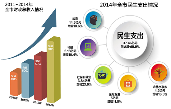 财政收入_东阳财政收入(2)