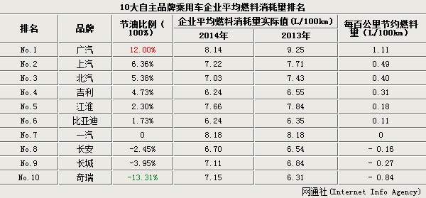 汽车油耗排行榜_手机处理器排行榜(3)
