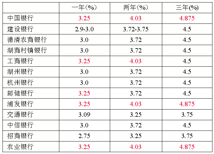 我县13家银行存款利率表(不完全名单)