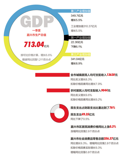 南湖各市gdp_2017年河南各市GDP排行榜 郑州总量第一 11城增速下降 附榜单(3)