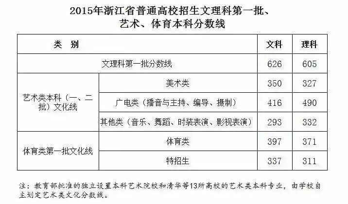 2015年浙江高考第一批分数线揭晓:文科626分