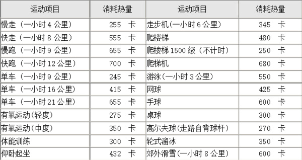 如果我们摄入了超出日常需要的热量,就需要加强运动来将这些能量消耗