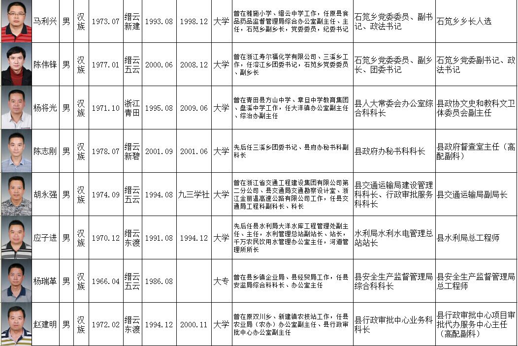 中共缙云县委干部任前公示