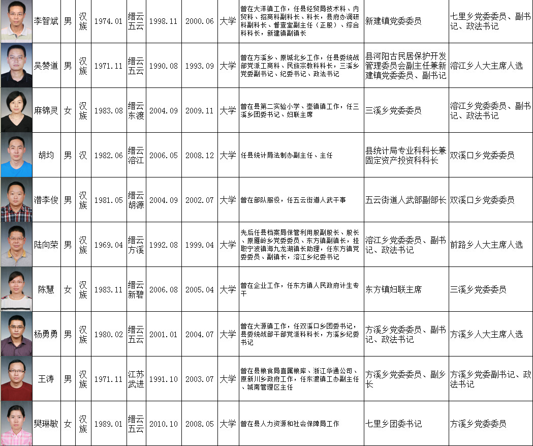 中共缙云县委干部任前公示