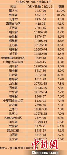 2015上半年各省GDP排名出炉 浙江全国第四