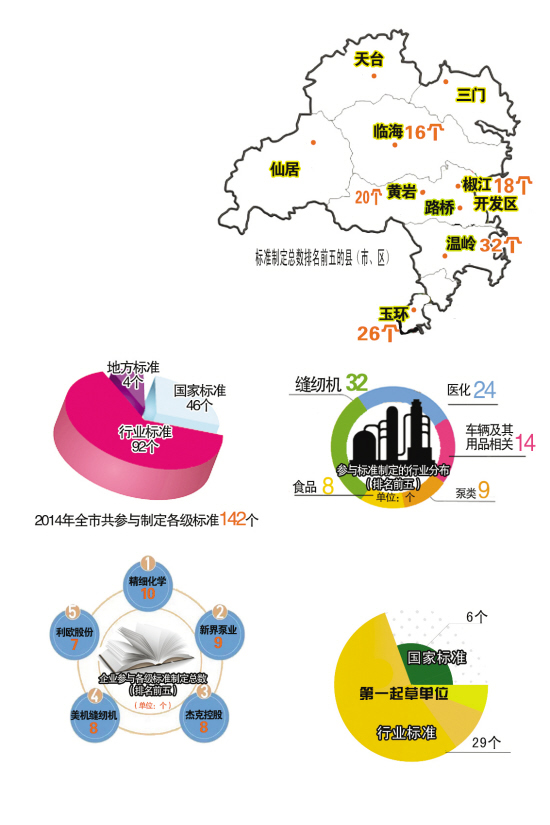 台州各区人口_台州人口分布图