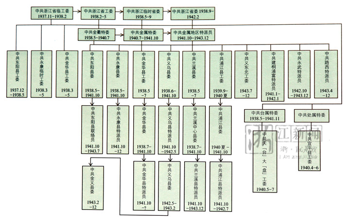 夜读党史②︱抗战时期金华党组织的重建和发展