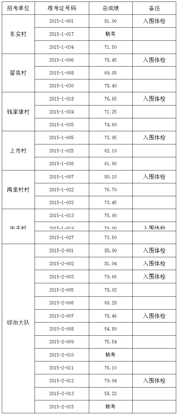 福镇招考行政村工作人员及镇综治大队合同工总