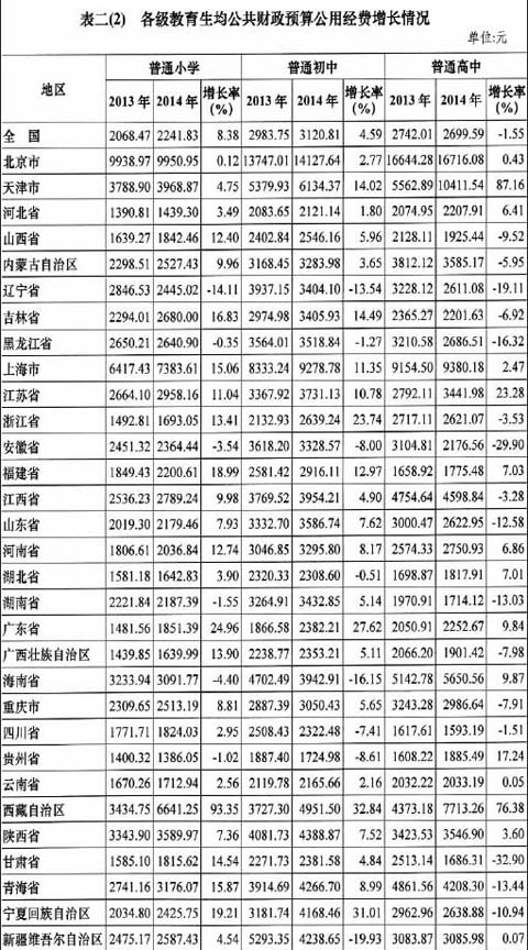 教育公共开支占gdp比例_为大学花钱,31个省份谁最 壕(3)