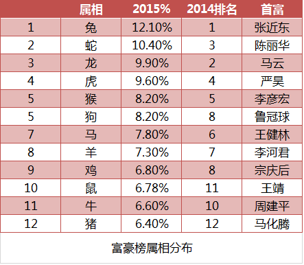 271位浙商登上2015胡润百富榜 资本市场成为