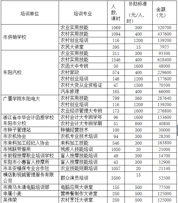 2015年度东阳市农民素质提升培训资金补助计