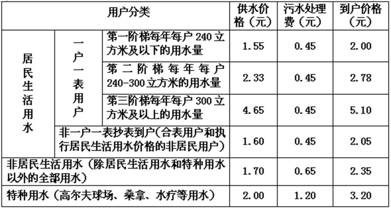 水费阶梯计价了 来看看如何计算--龙游新闻网