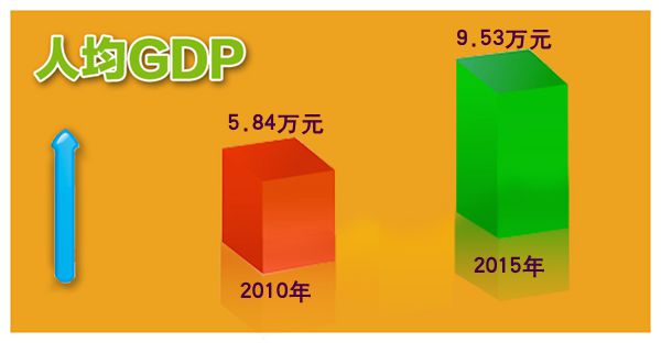 杭州人均gdp_2015年人均gdp