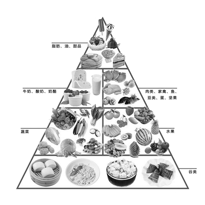 健康饮食金字塔结构(科学的饮食应该是由底层往上)