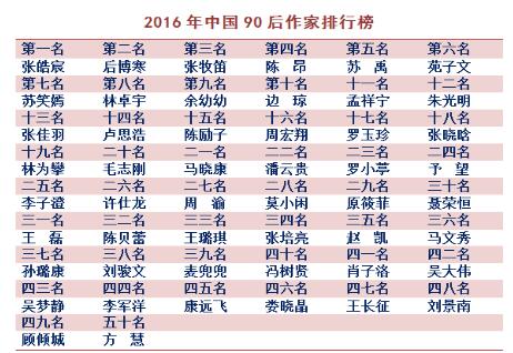 中国编剧排行榜_2020年中国90后作家排行榜今日发榜