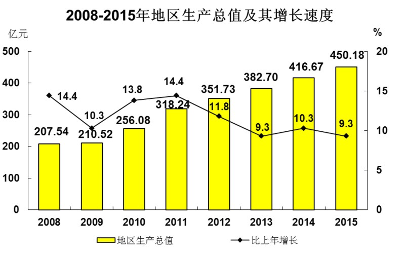 淮安区_2015年淮安区gdp