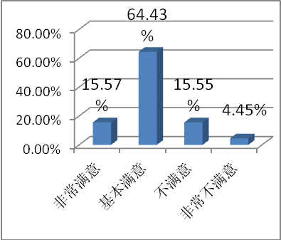员工满意度调查表模板_员工收入满意度调查(2)