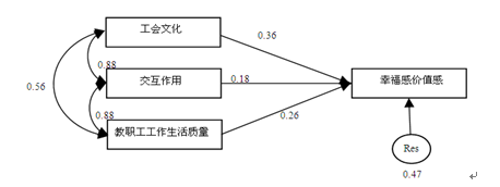 图4 uc与qwl交互作用及中介因素分析结果模型   表3 amos因素分数