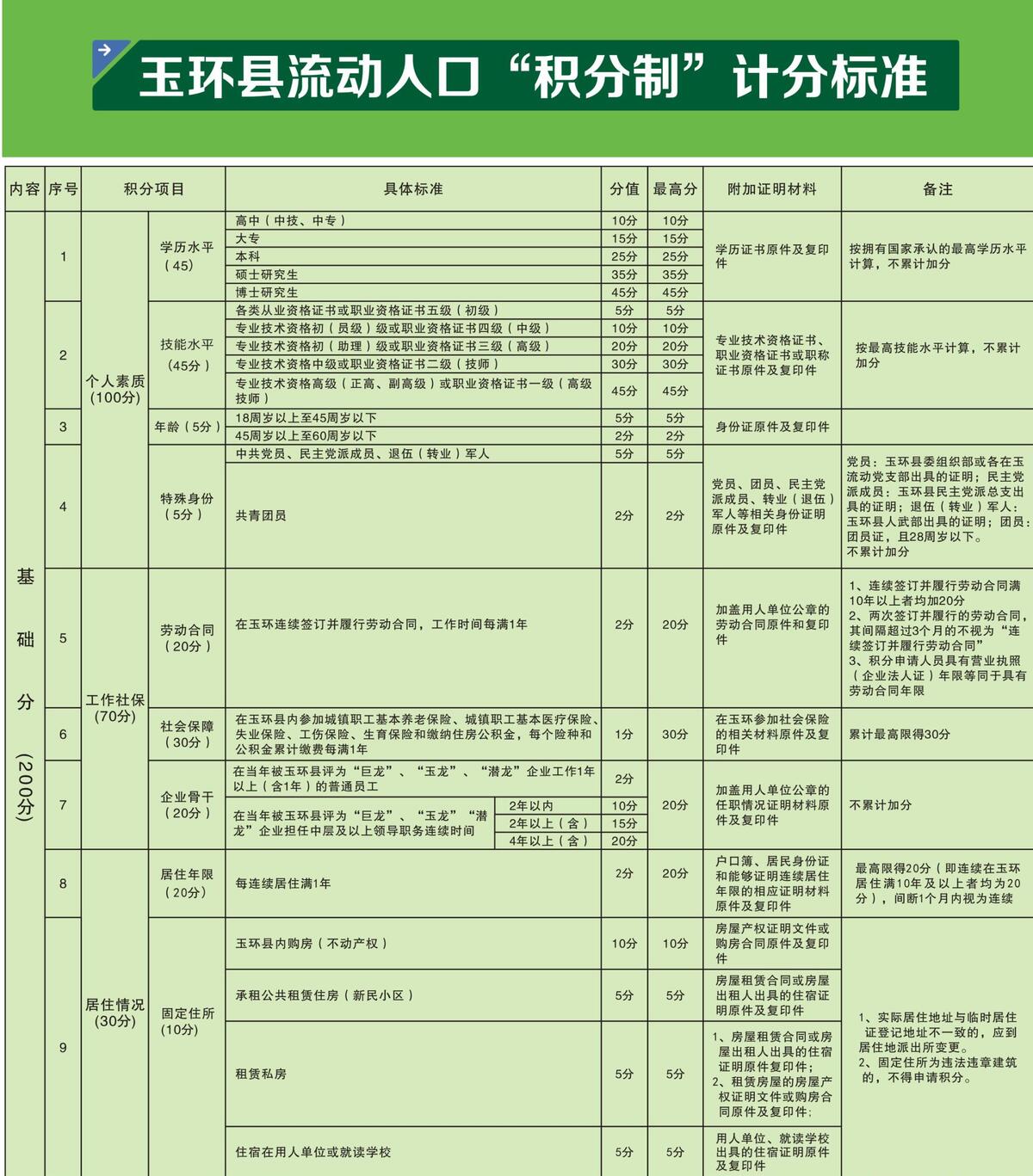 玉环流动人口积分查询_最新玉环市流动人口积分制服务指南