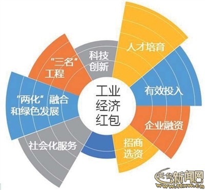 天台县工业经济总量是多少_工业产品设计