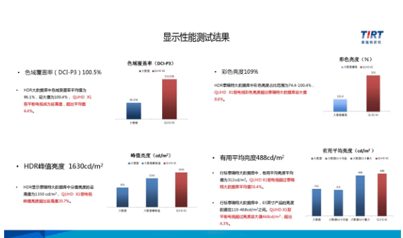 视听体验冠领全球，TCL QUHD量子点电视实力非凡征服专业科技大咖