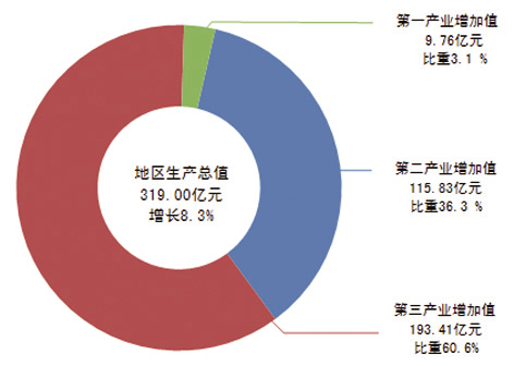 南湖各市gdp_2017年河南各市GDP排行榜 郑州总量第一 11城增速下降 附榜单(3)