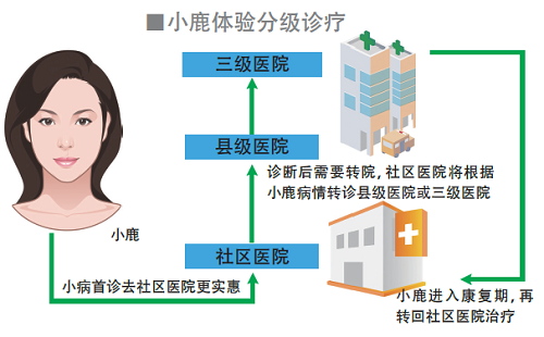 转诊系统已覆盖197家基层医院