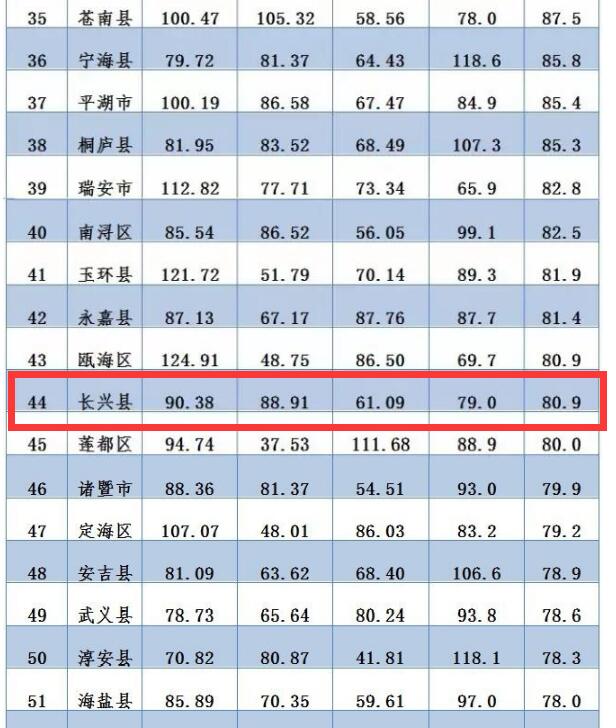 长兴县排名_长兴县行政中心