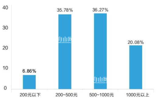 舟山人口统计_...2016年老年人口和老龄事业统计公报 杭州老年人口最多舟山老(2)