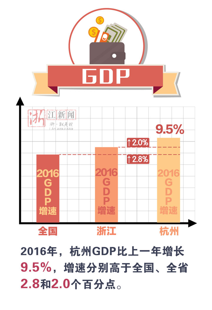 5%!杭州gdp高增速意味着什么