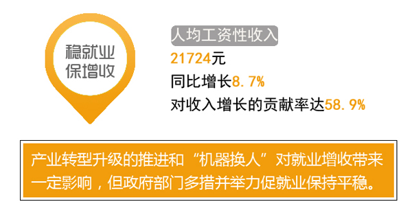 2016城镇居民人均可支配收入