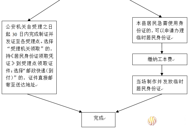 不必再等一天 临时身份证立等可取啦!