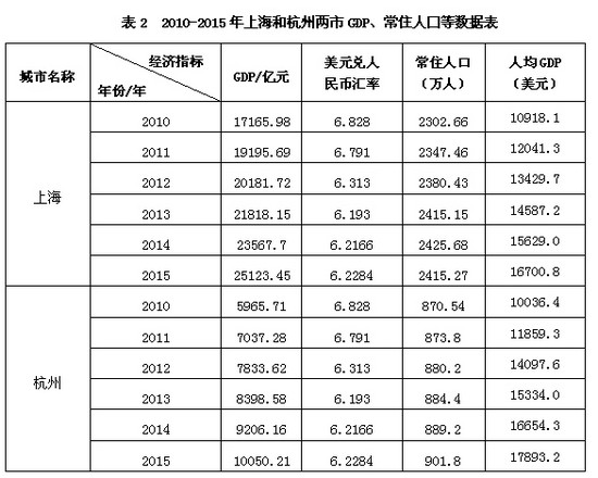 普陀区gdp(3)