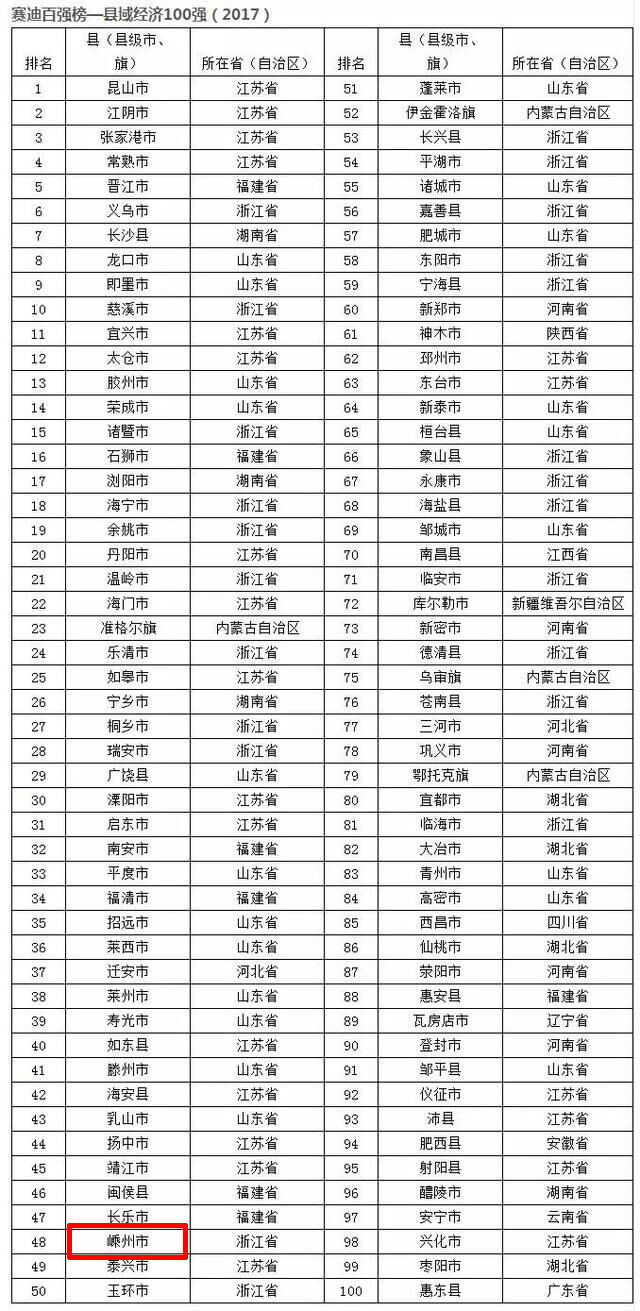 2017中国县域经济百强发布 我市排名第48位