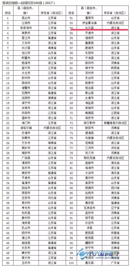 2017中国县域经济百强县榜单出炉,长兴第53位