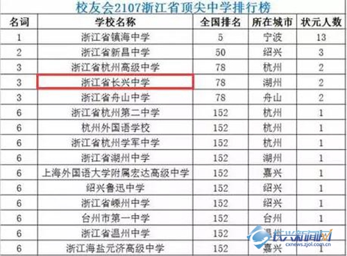 长兴中学入榜2017年中国顶尖中学排行榜(图)