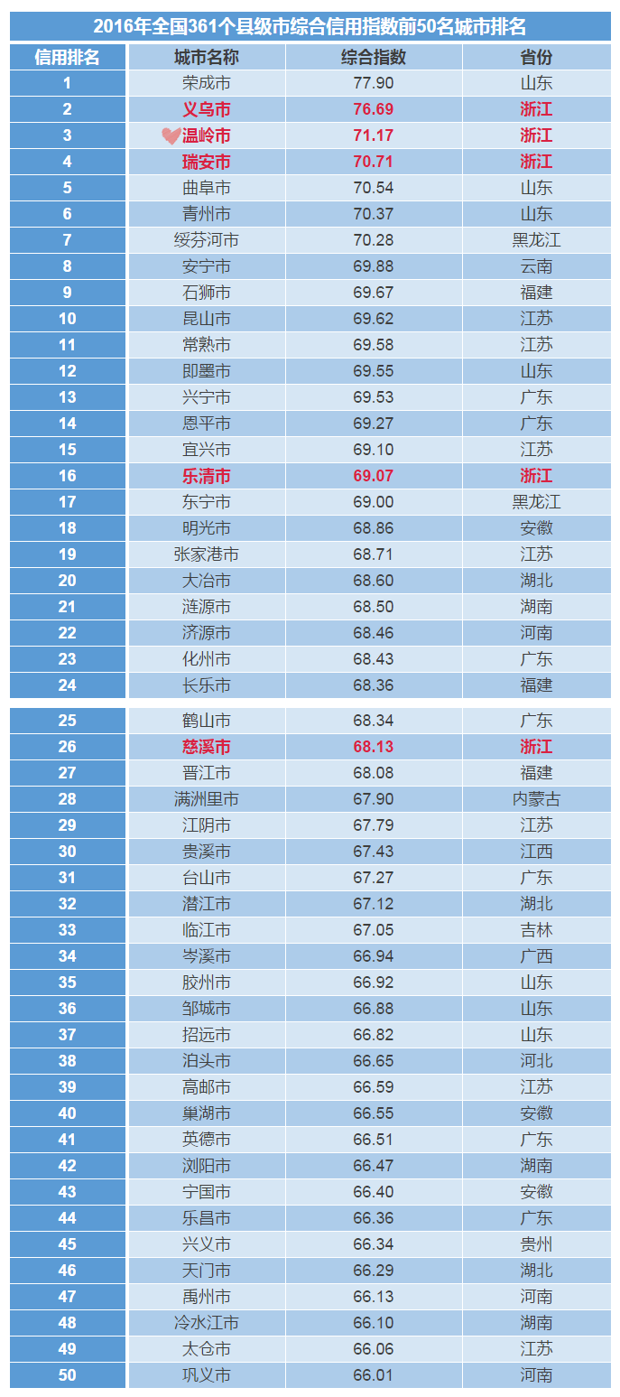 温岭各镇人口排名_温岭最新常住人口数据出炉,看看你们镇 街道 有没有10万人(3)