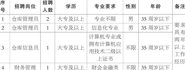 2017年龙游县粮食收储公司公开招聘粮油管理