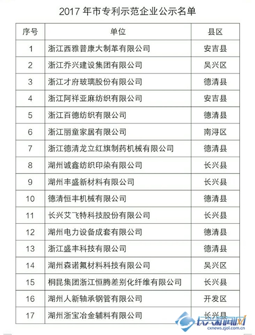 长兴7家企业入围市专利示范企业名单(图)