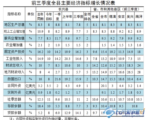 湖州gdp总量多少_浙江湖州2018年GDP已出,在福建可排第几