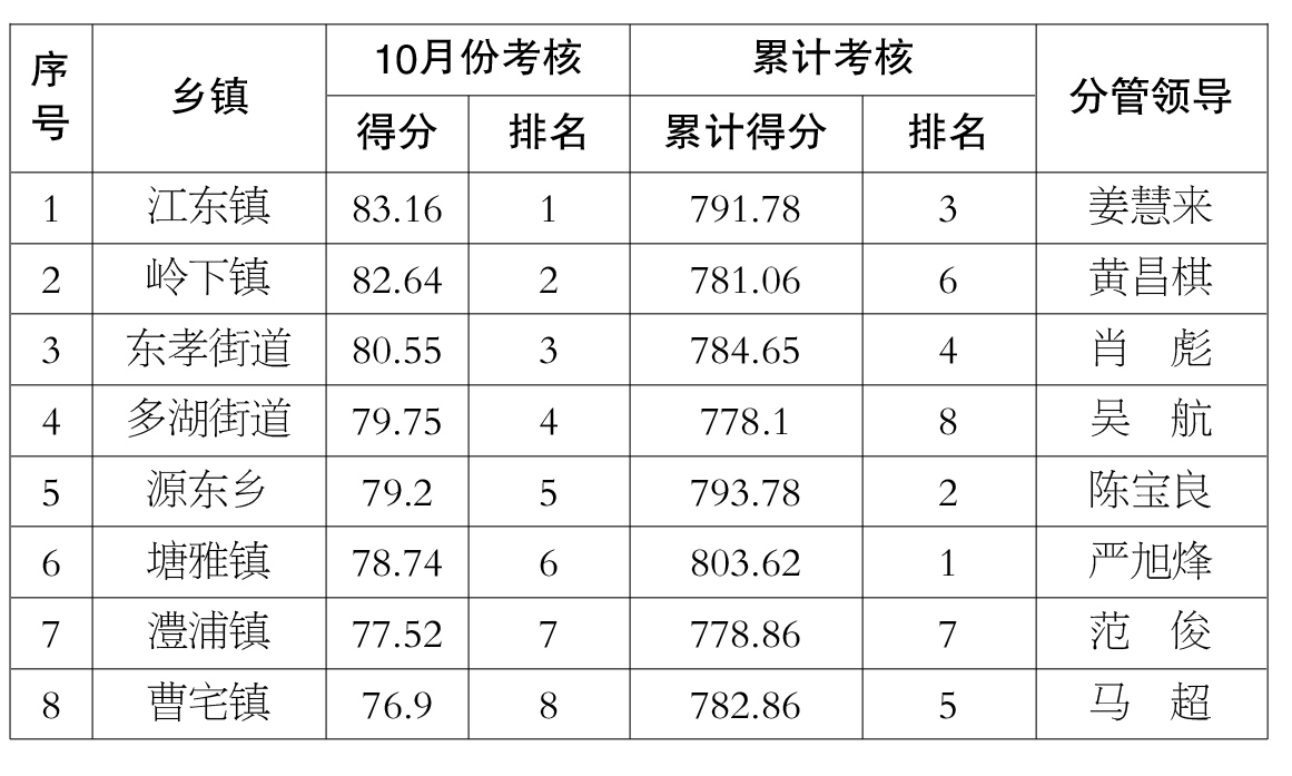 10月份垃圾分类考核统计表