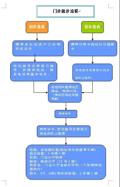 人民医院(浙大一院嵊州分院)快速就诊攻略